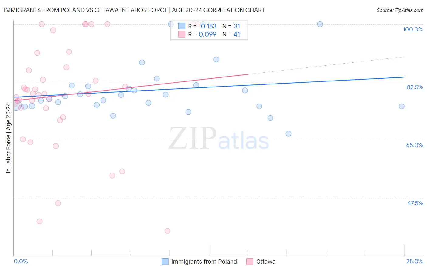 Immigrants from Poland vs Ottawa In Labor Force | Age 20-24