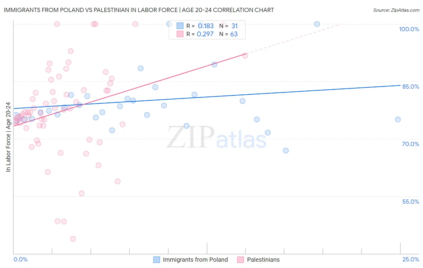 Immigrants from Poland vs Palestinian In Labor Force | Age 20-24
