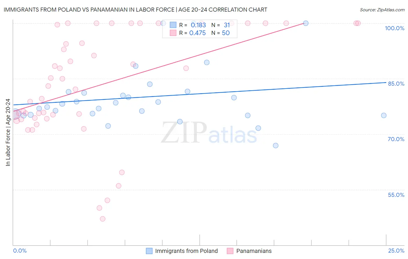 Immigrants from Poland vs Panamanian In Labor Force | Age 20-24