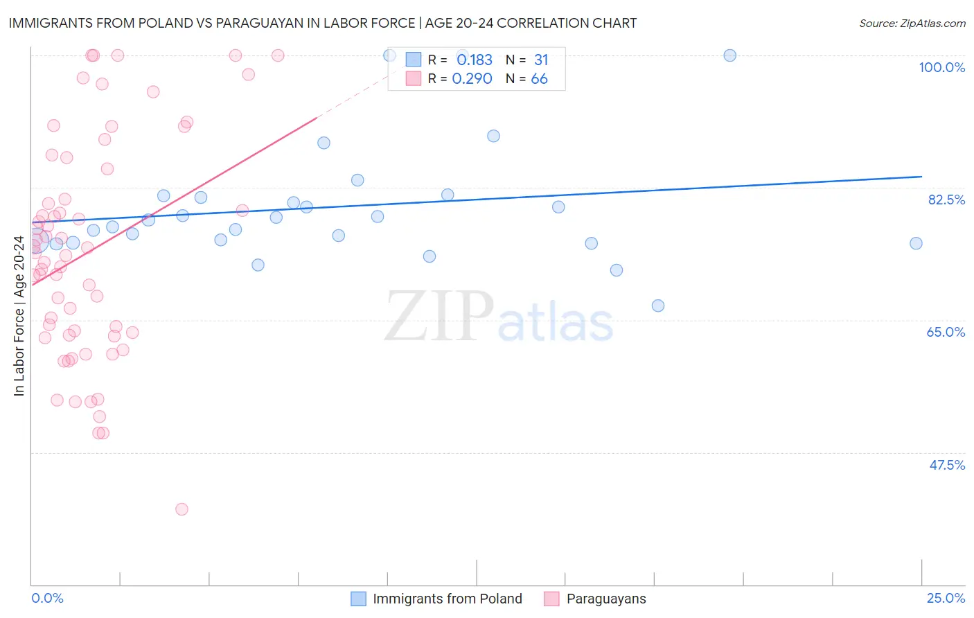 Immigrants from Poland vs Paraguayan In Labor Force | Age 20-24