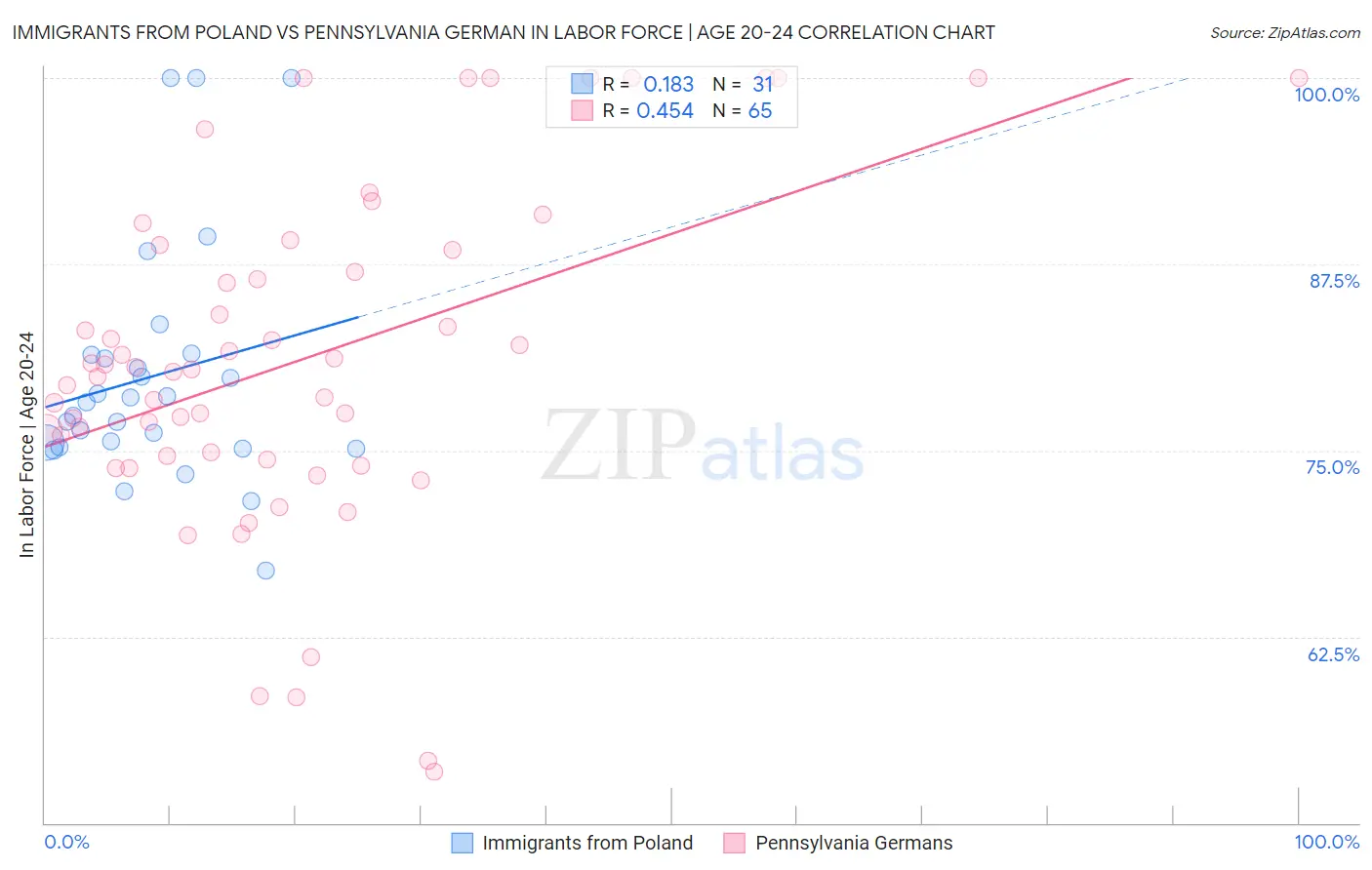 Immigrants from Poland vs Pennsylvania German In Labor Force | Age 20-24