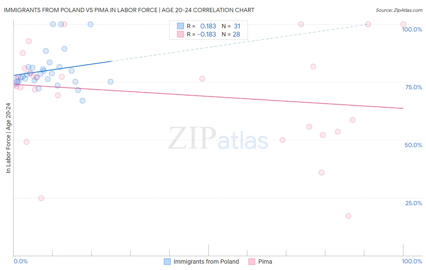Immigrants from Poland vs Pima In Labor Force | Age 20-24