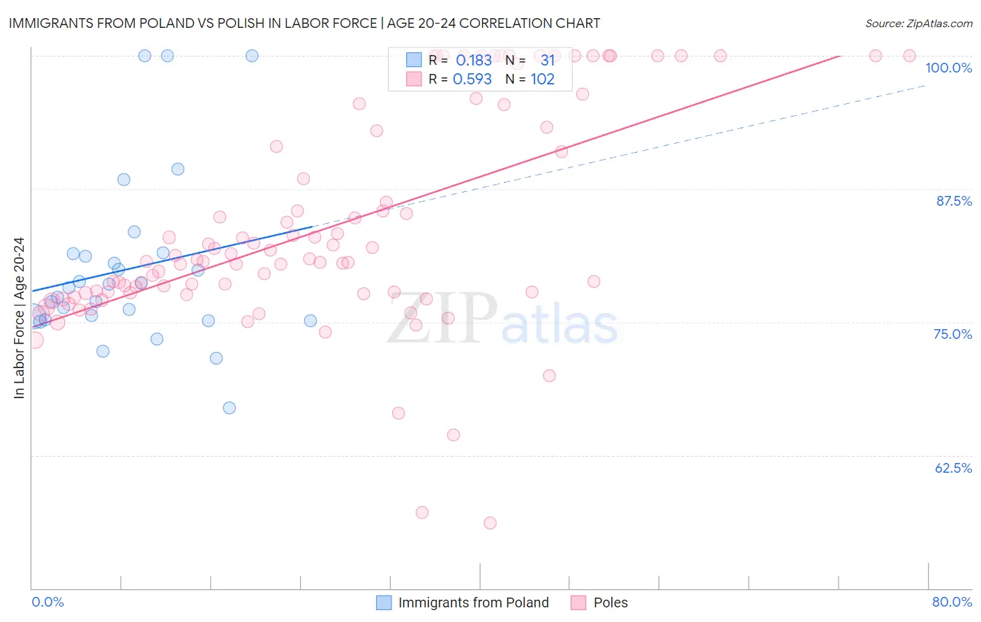 Immigrants from Poland vs Polish In Labor Force | Age 20-24