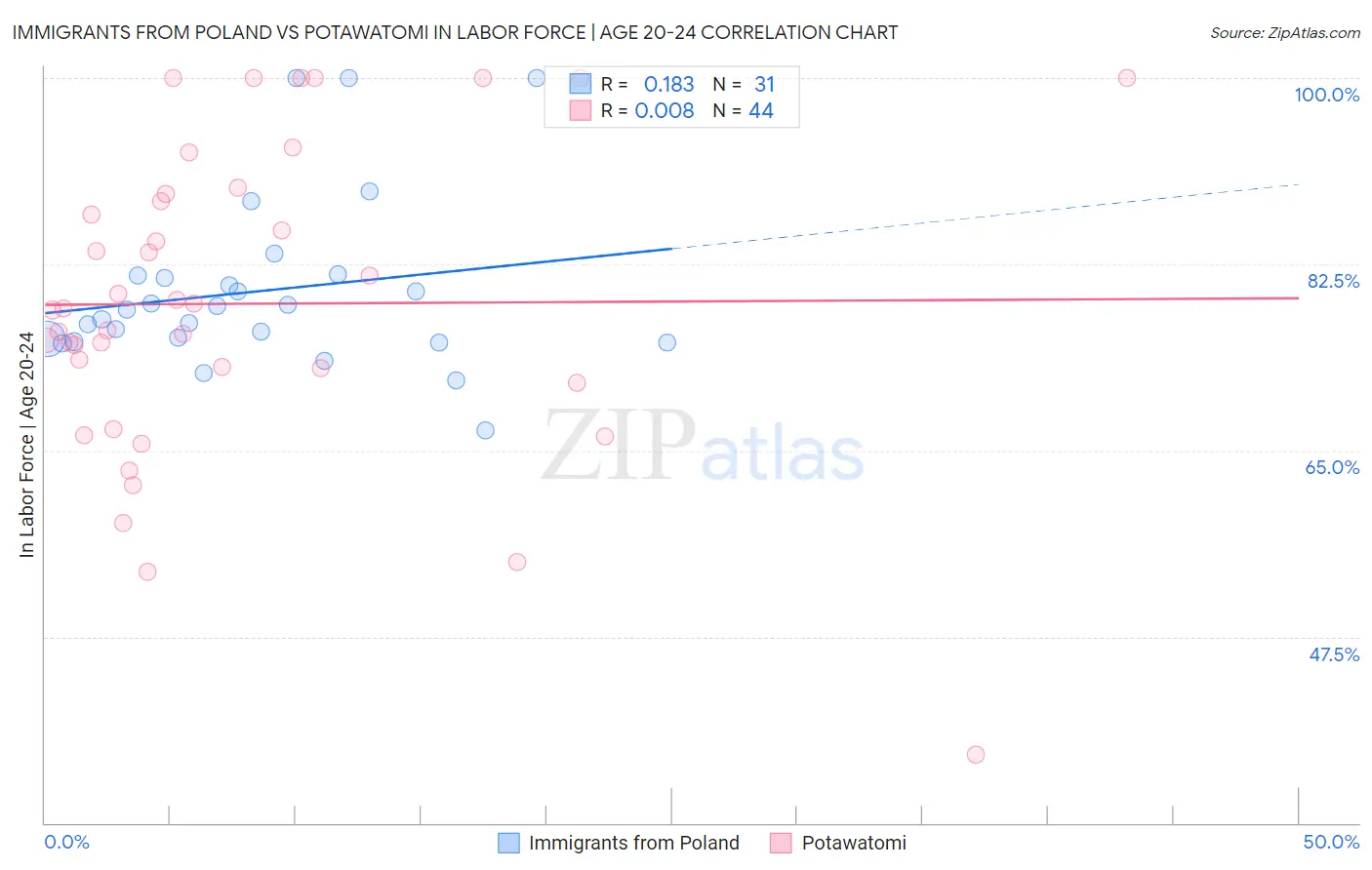 Immigrants from Poland vs Potawatomi In Labor Force | Age 20-24