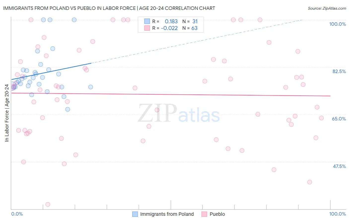 Immigrants from Poland vs Pueblo In Labor Force | Age 20-24