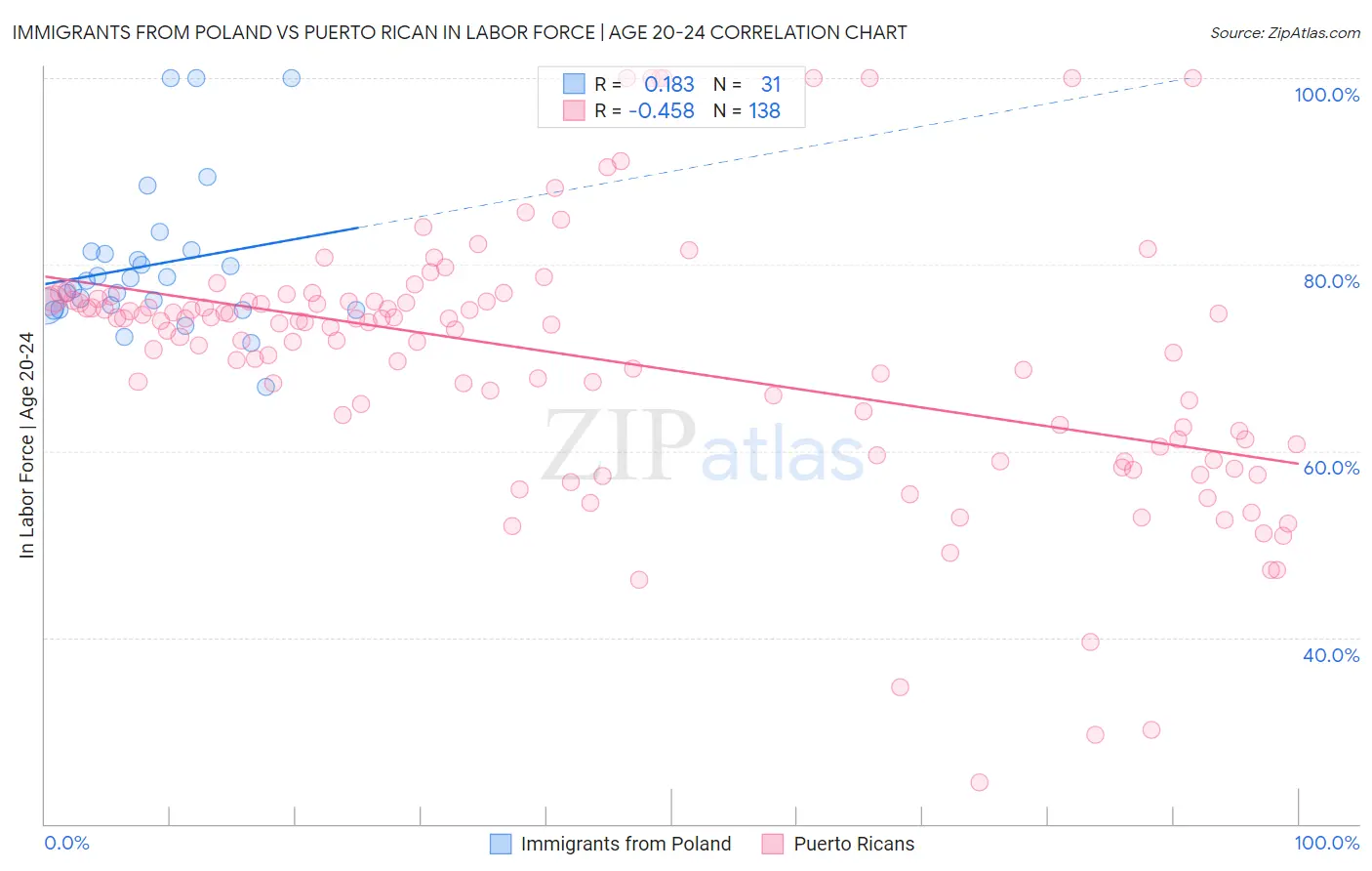 Immigrants from Poland vs Puerto Rican In Labor Force | Age 20-24