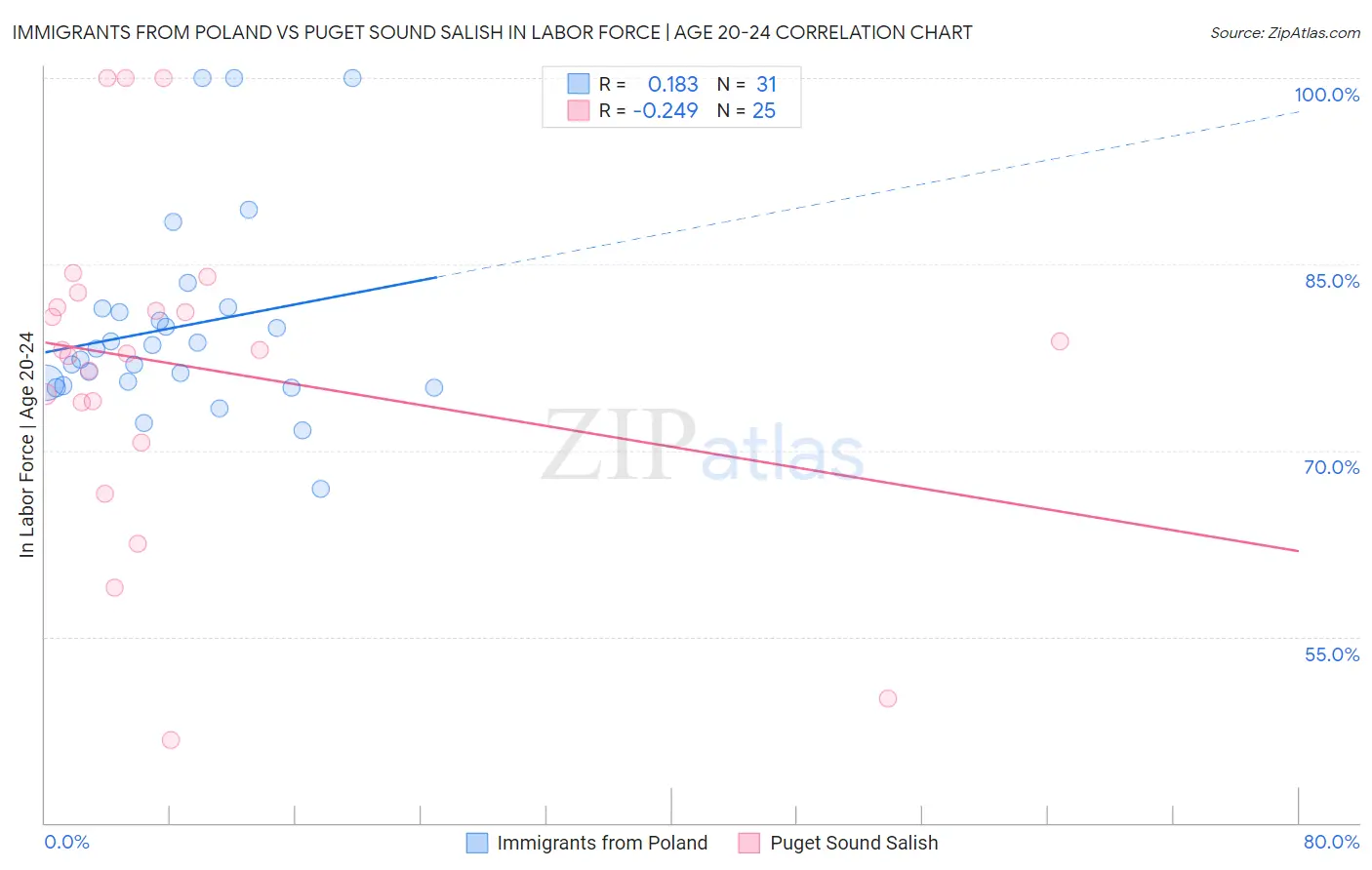 Immigrants from Poland vs Puget Sound Salish In Labor Force | Age 20-24