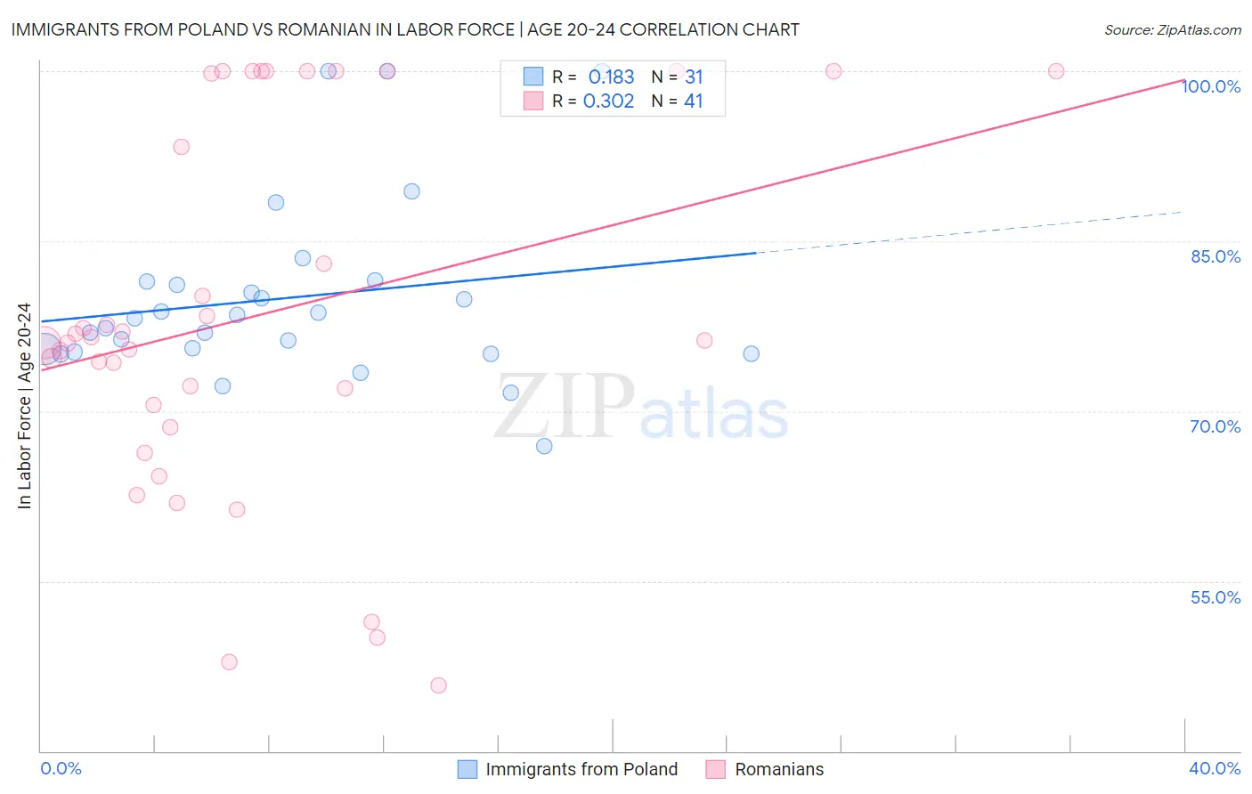 Immigrants from Poland vs Romanian In Labor Force | Age 20-24