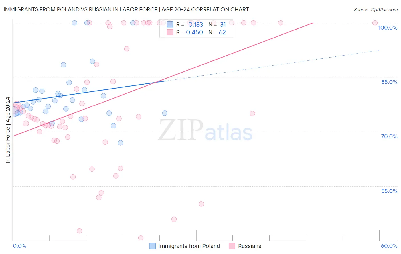 Immigrants from Poland vs Russian In Labor Force | Age 20-24