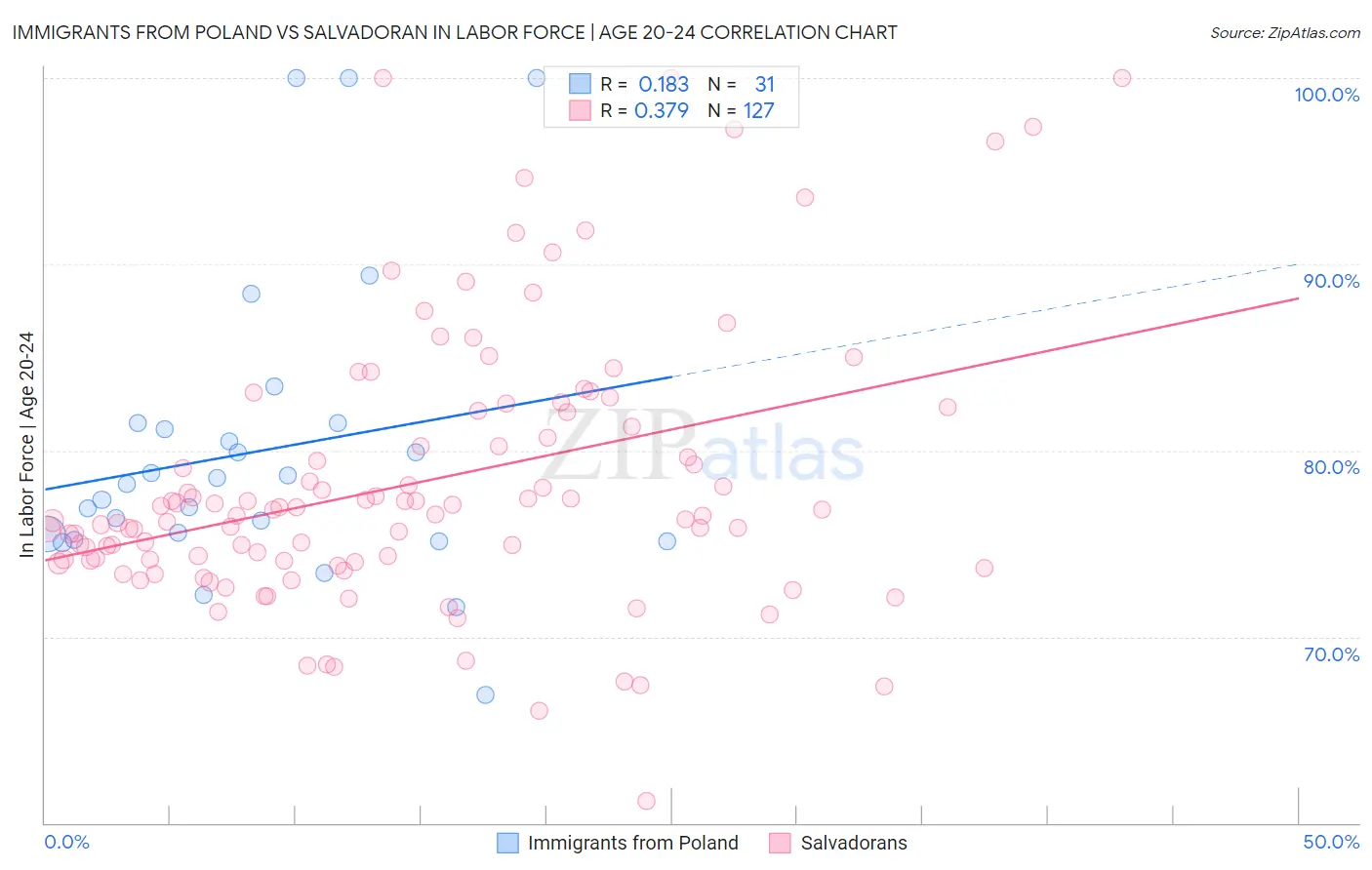Immigrants from Poland vs Salvadoran In Labor Force | Age 20-24