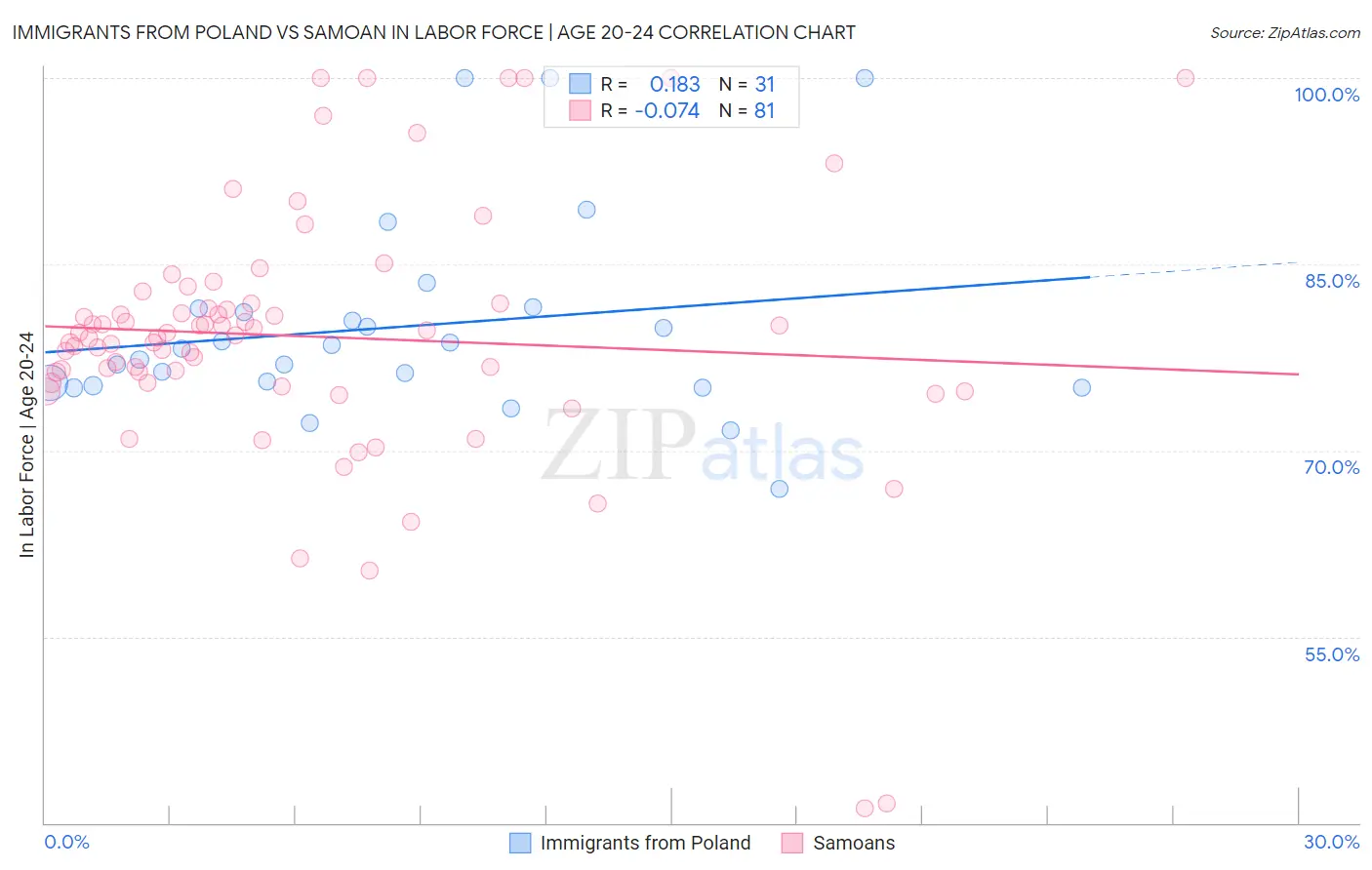 Immigrants from Poland vs Samoan In Labor Force | Age 20-24