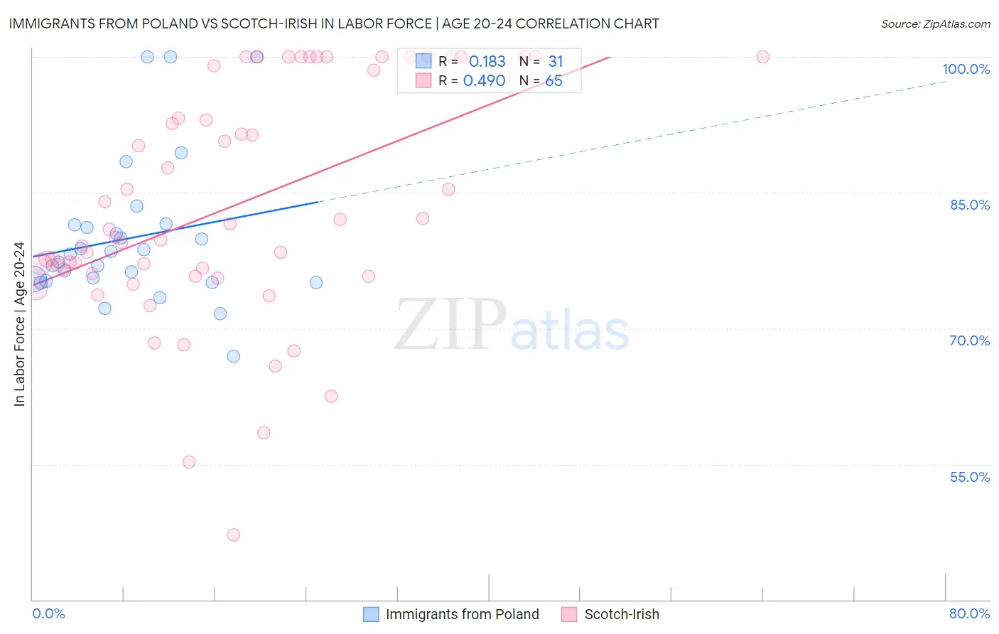 Immigrants from Poland vs Scotch-Irish In Labor Force | Age 20-24