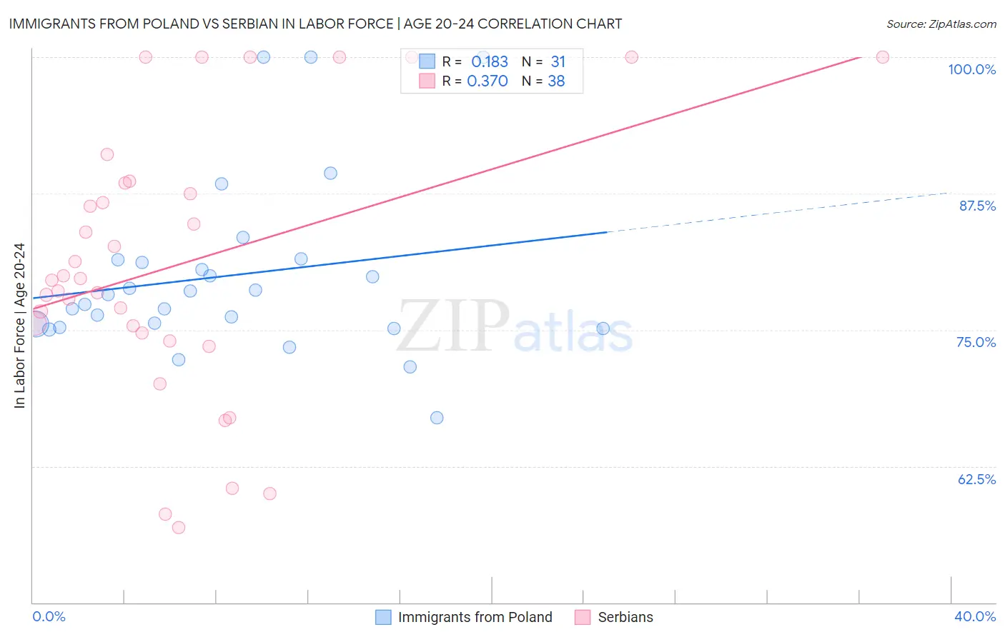Immigrants from Poland vs Serbian In Labor Force | Age 20-24