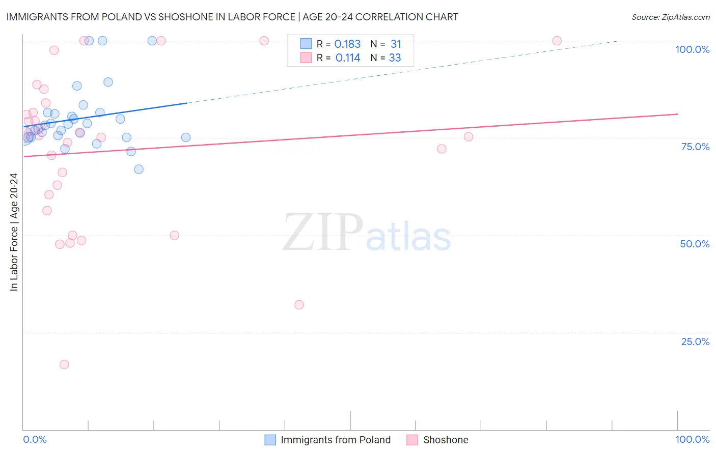 Immigrants from Poland vs Shoshone In Labor Force | Age 20-24