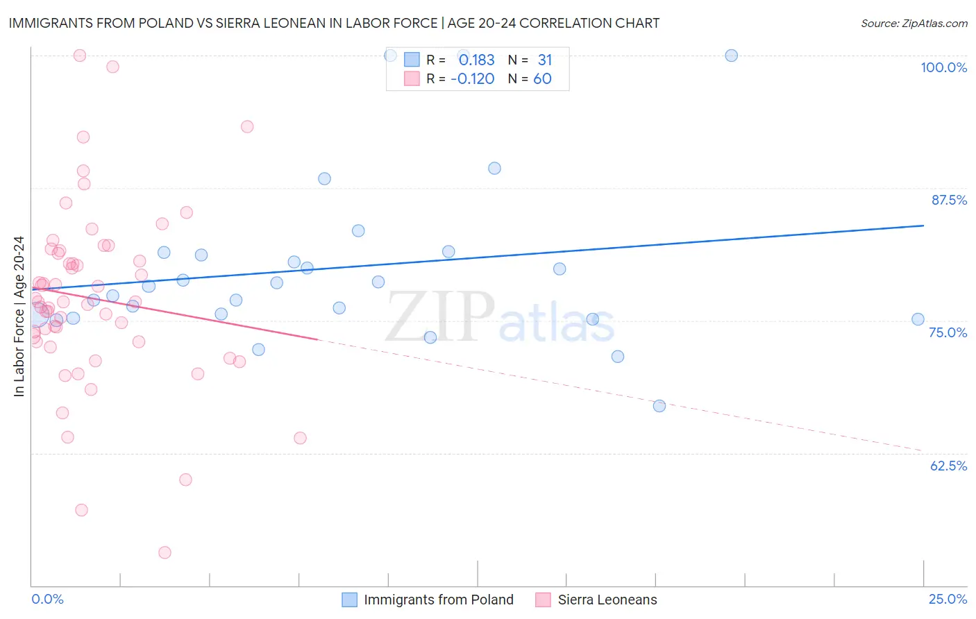 Immigrants from Poland vs Sierra Leonean In Labor Force | Age 20-24