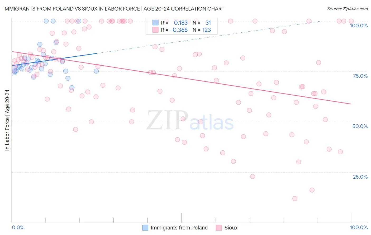 Immigrants from Poland vs Sioux In Labor Force | Age 20-24