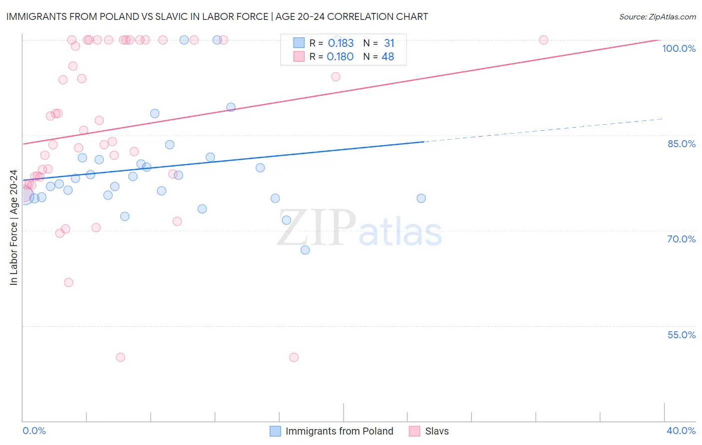 Immigrants from Poland vs Slavic In Labor Force | Age 20-24