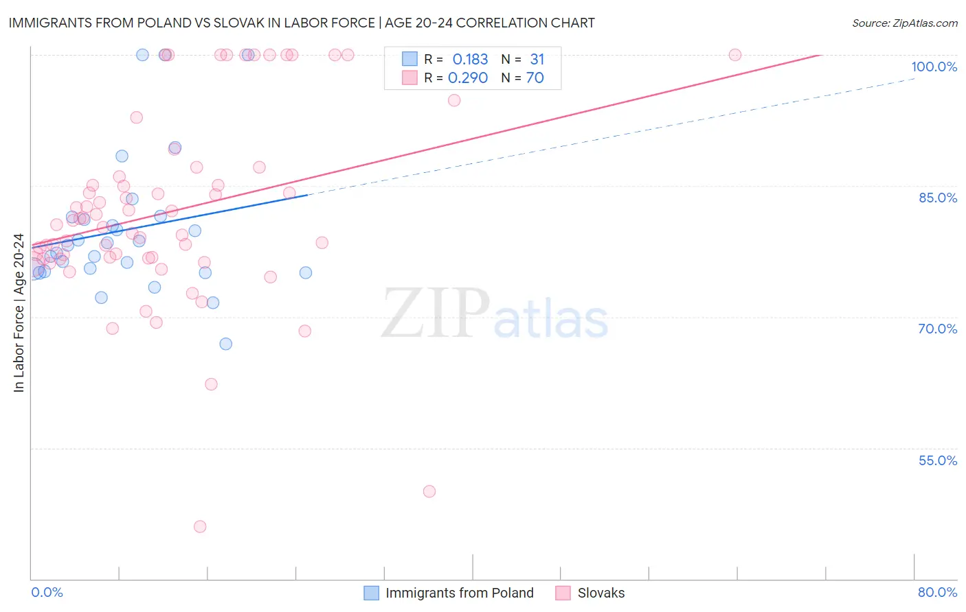 Immigrants from Poland vs Slovak In Labor Force | Age 20-24