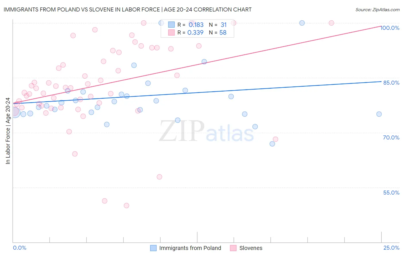 Immigrants from Poland vs Slovene In Labor Force | Age 20-24