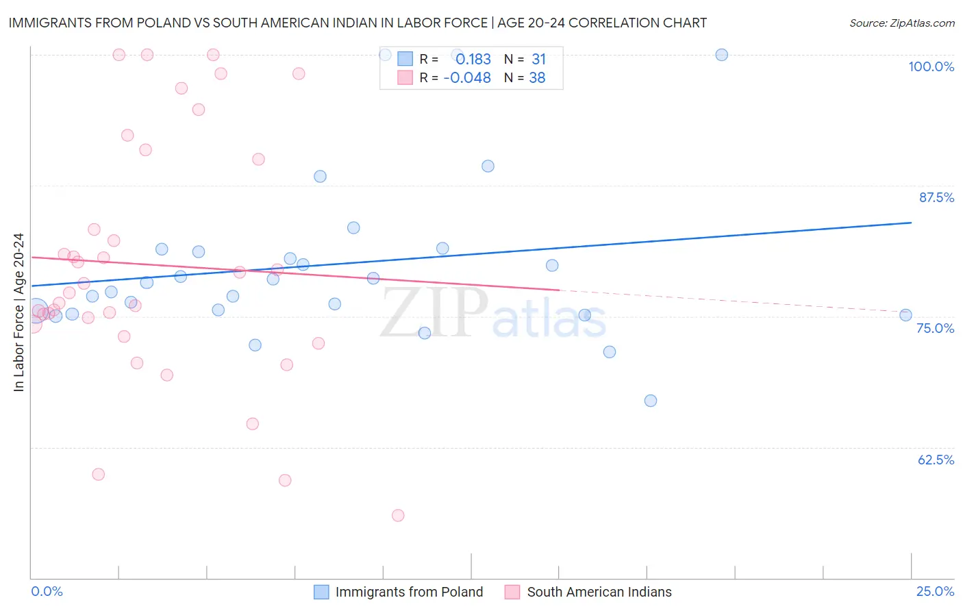 Immigrants from Poland vs South American Indian In Labor Force | Age 20-24
