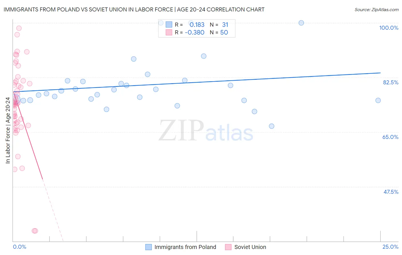 Immigrants from Poland vs Soviet Union In Labor Force | Age 20-24