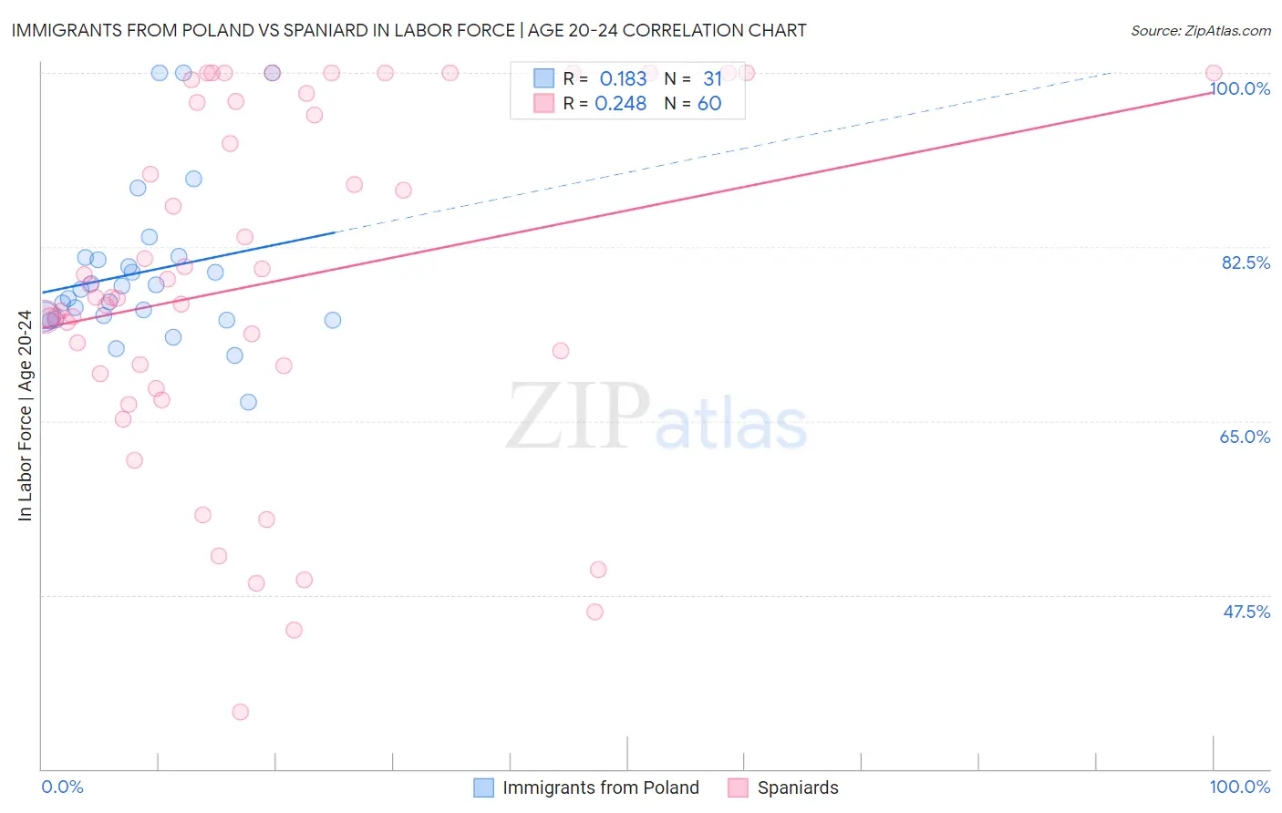Immigrants from Poland vs Spaniard In Labor Force | Age 20-24