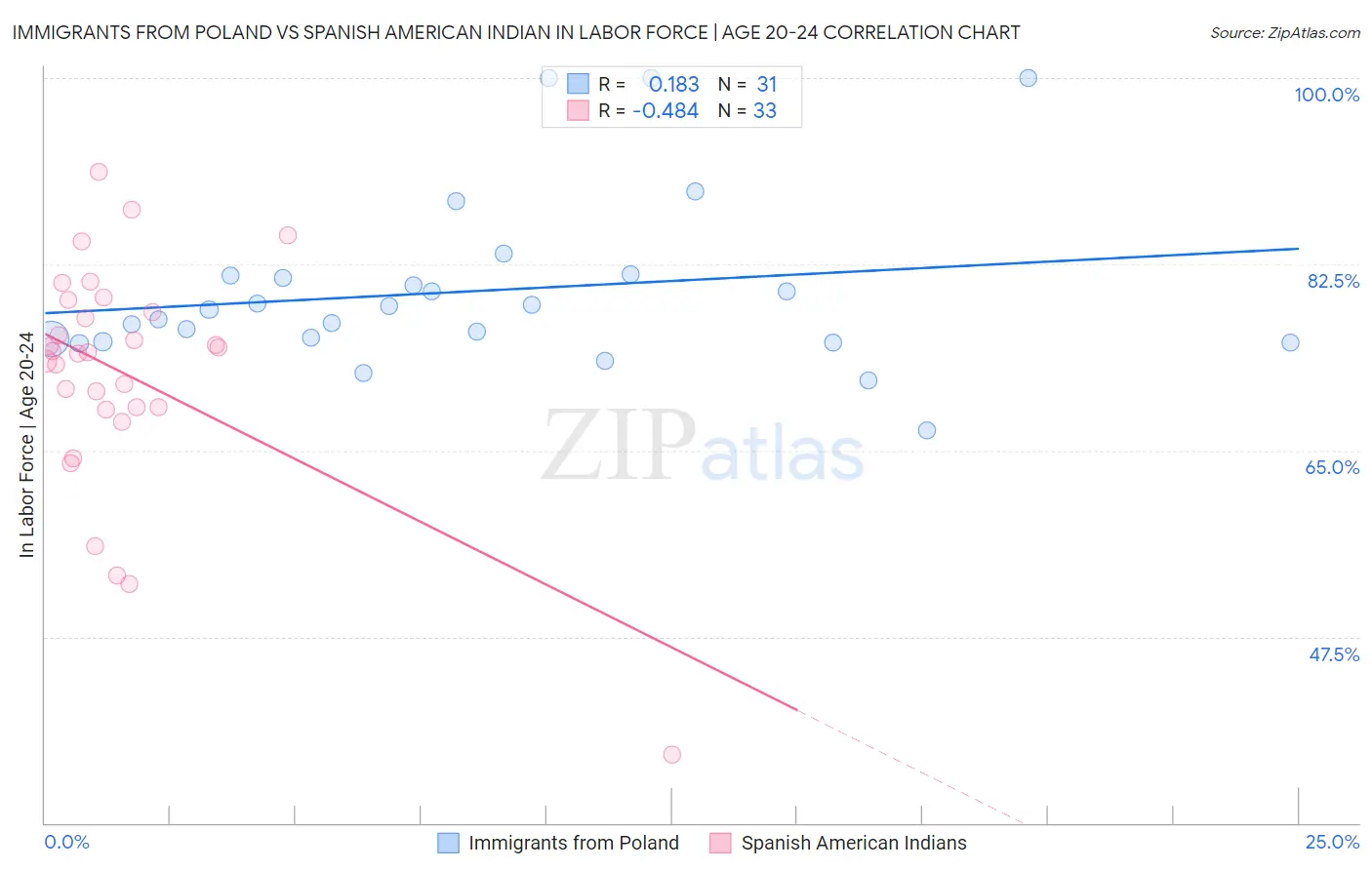 Immigrants from Poland vs Spanish American Indian In Labor Force | Age 20-24