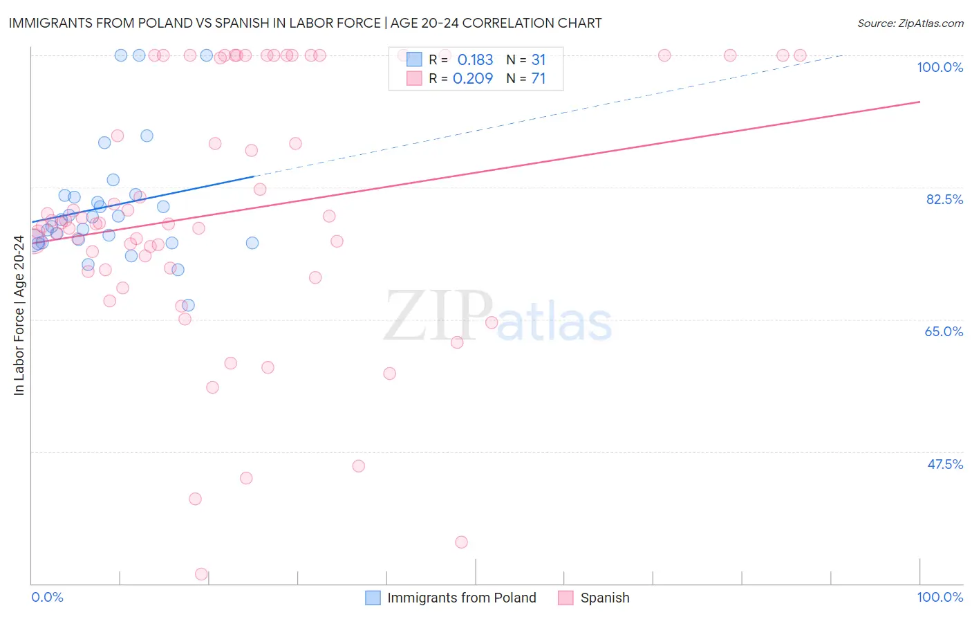 Immigrants from Poland vs Spanish In Labor Force | Age 20-24