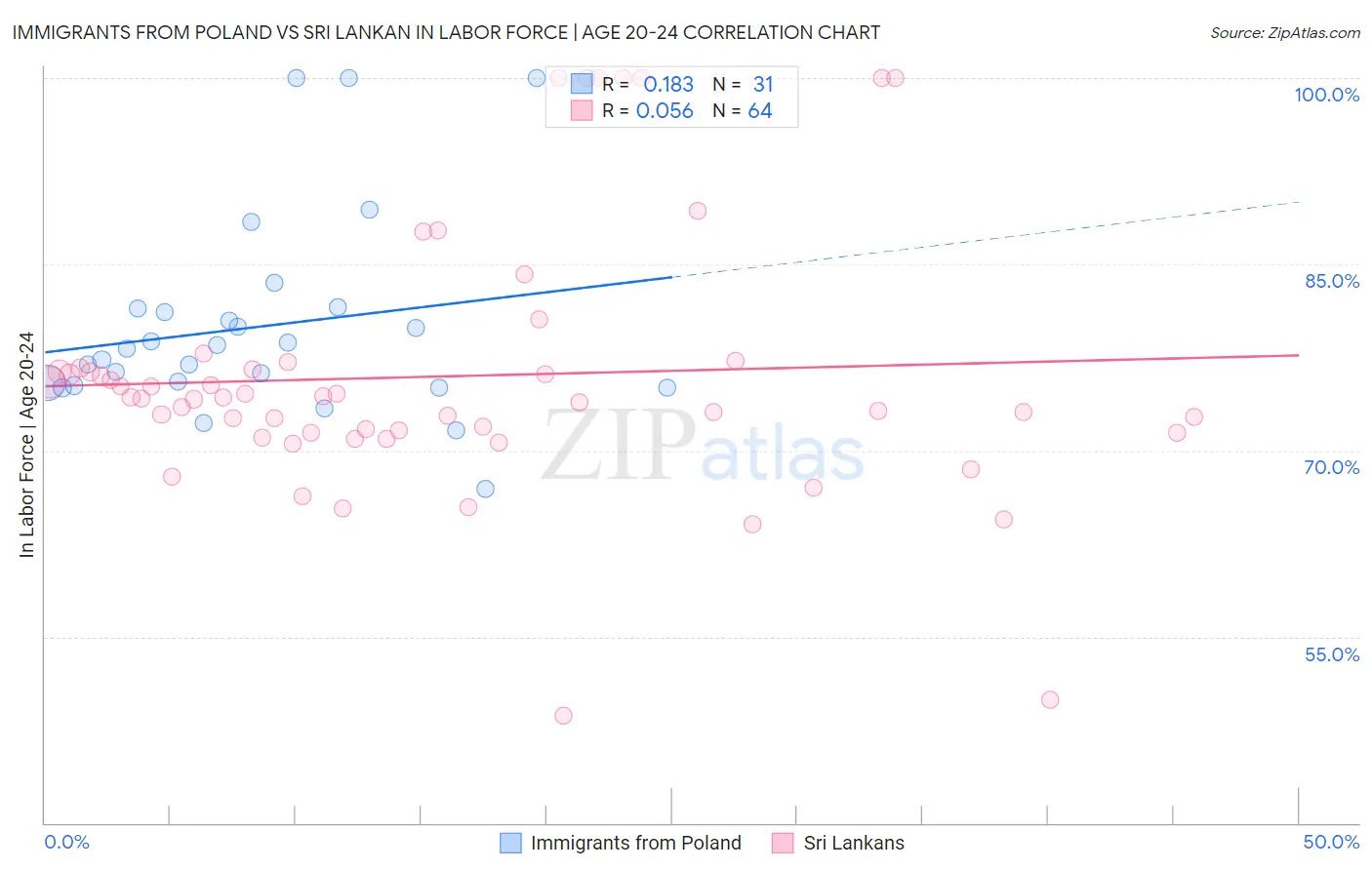 Immigrants from Poland vs Sri Lankan In Labor Force | Age 20-24