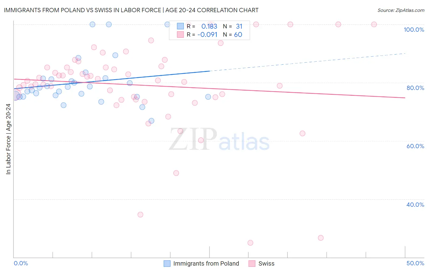 Immigrants from Poland vs Swiss In Labor Force | Age 20-24