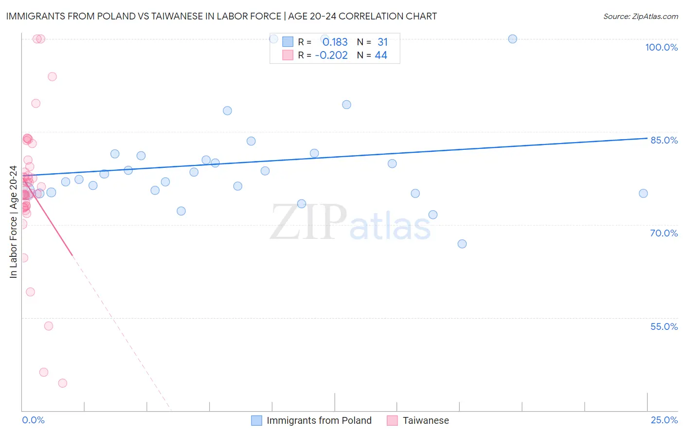 Immigrants from Poland vs Taiwanese In Labor Force | Age 20-24