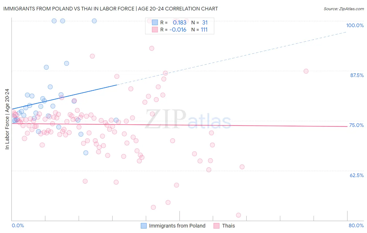 Immigrants from Poland vs Thai In Labor Force | Age 20-24
