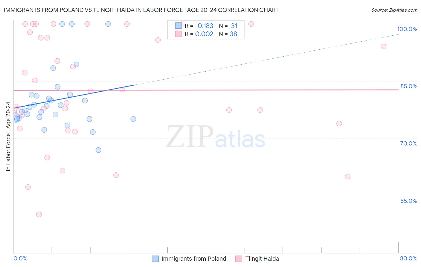 Immigrants from Poland vs Tlingit-Haida In Labor Force | Age 20-24