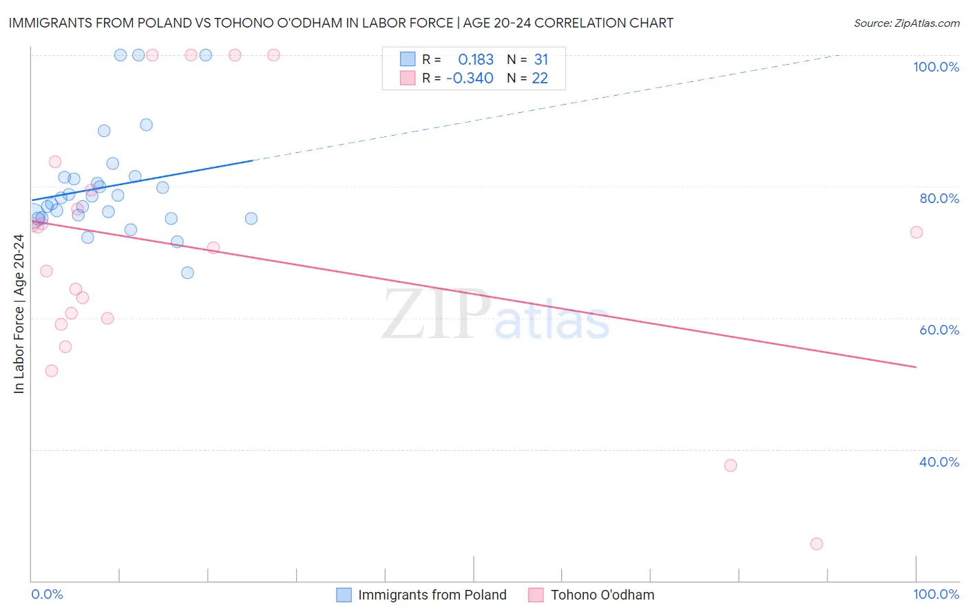 Immigrants from Poland vs Tohono O'odham In Labor Force | Age 20-24