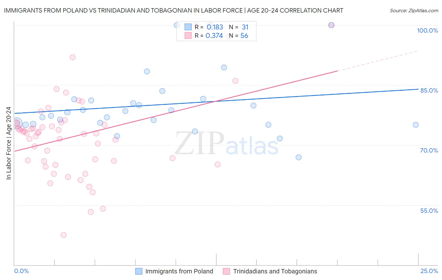 Immigrants from Poland vs Trinidadian and Tobagonian In Labor Force | Age 20-24