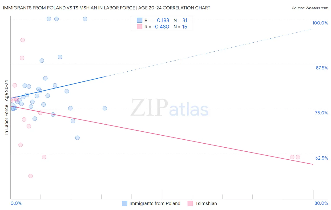 Immigrants from Poland vs Tsimshian In Labor Force | Age 20-24