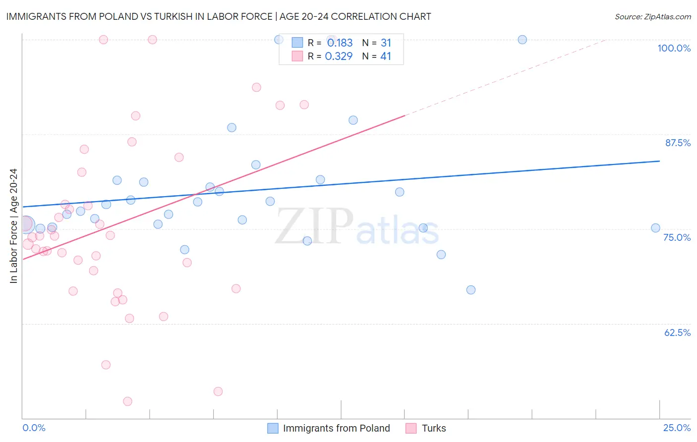 Immigrants from Poland vs Turkish In Labor Force | Age 20-24