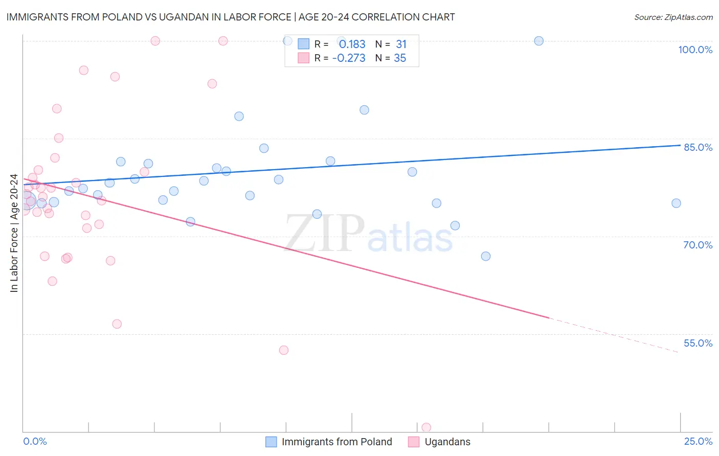Immigrants from Poland vs Ugandan In Labor Force | Age 20-24