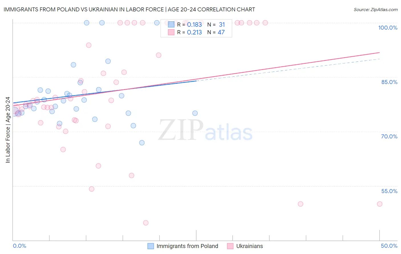 Immigrants from Poland vs Ukrainian In Labor Force | Age 20-24