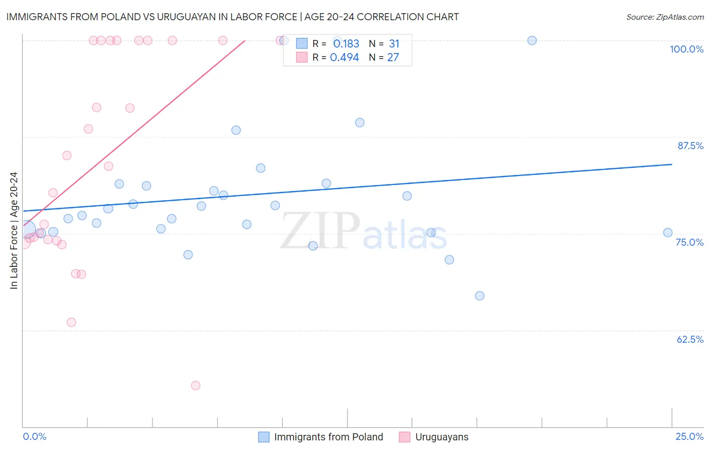 Immigrants from Poland vs Uruguayan In Labor Force | Age 20-24