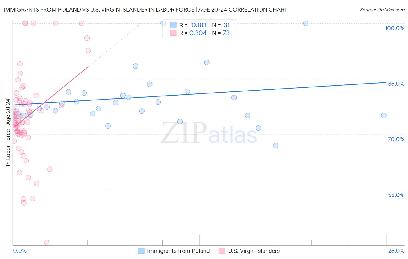 Immigrants from Poland vs U.S. Virgin Islander In Labor Force | Age 20-24