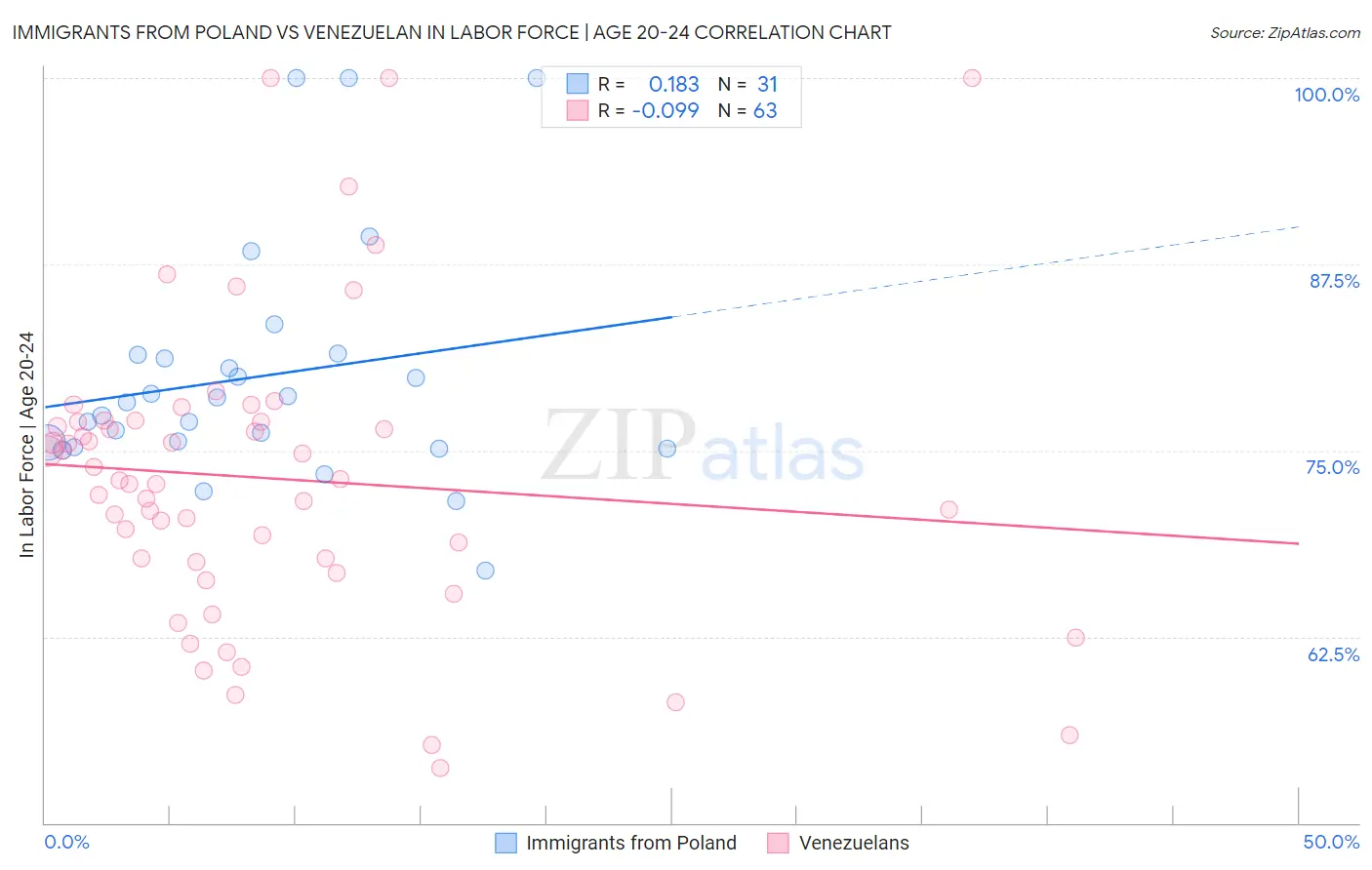 Immigrants from Poland vs Venezuelan In Labor Force | Age 20-24