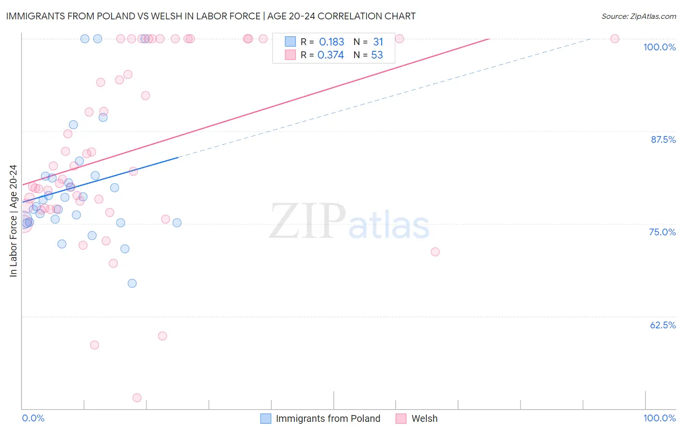 Immigrants from Poland vs Welsh In Labor Force | Age 20-24