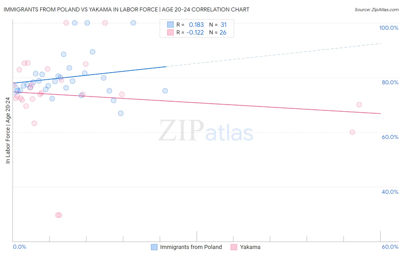 Immigrants from Poland vs Yakama In Labor Force | Age 20-24
