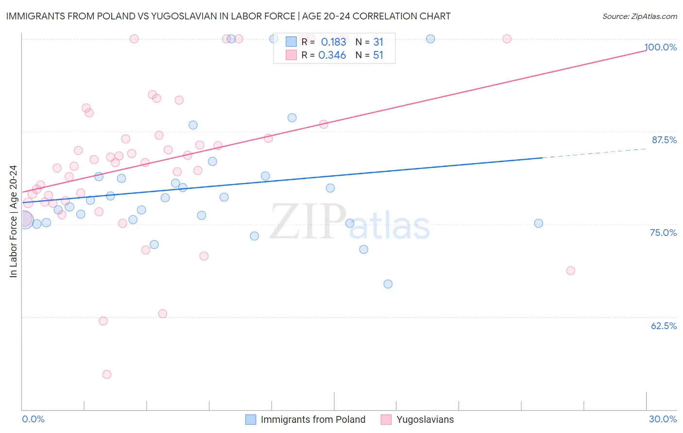 Immigrants from Poland vs Yugoslavian In Labor Force | Age 20-24