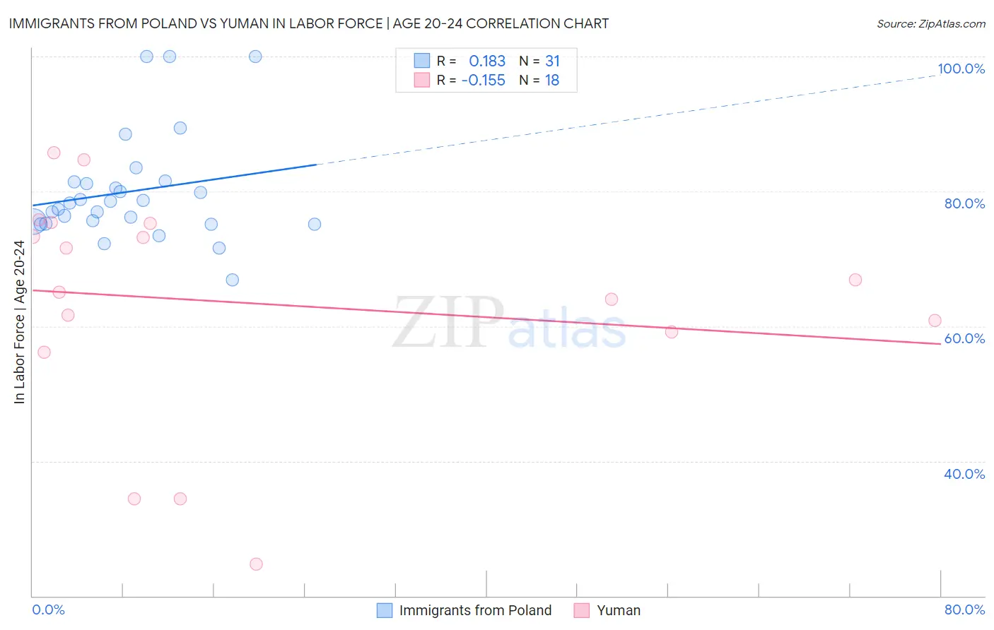 Immigrants from Poland vs Yuman In Labor Force | Age 20-24