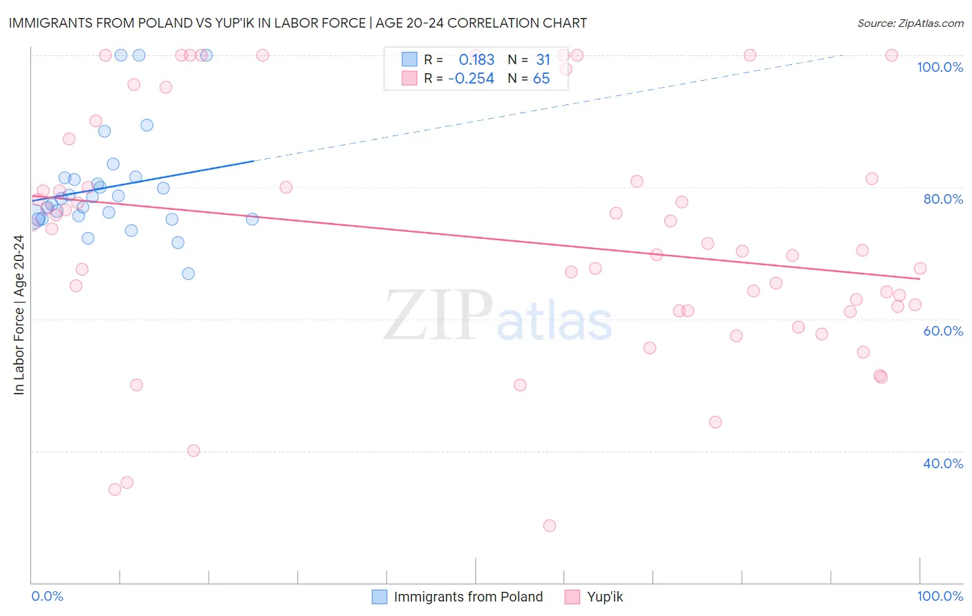 Immigrants from Poland vs Yup'ik In Labor Force | Age 20-24