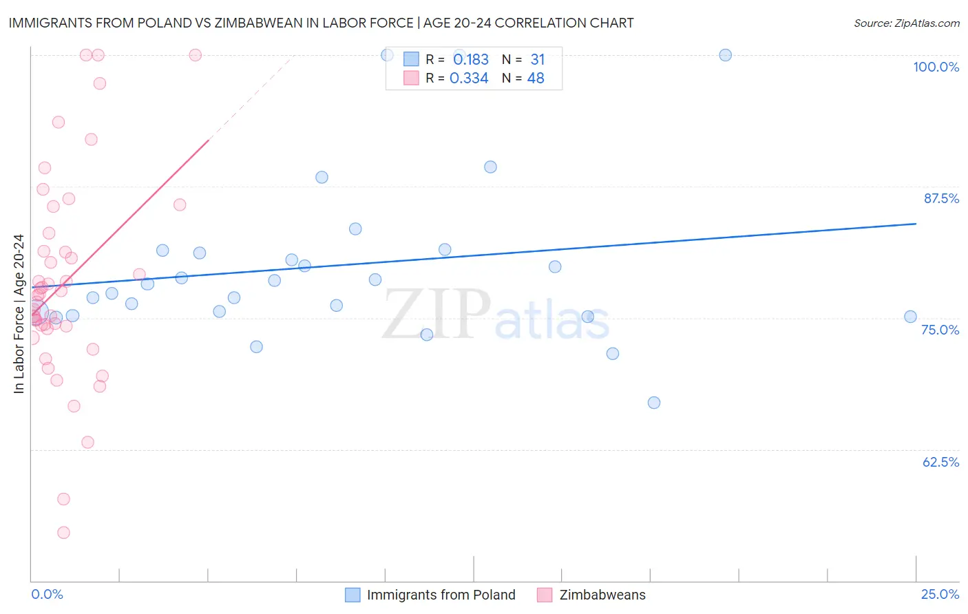 Immigrants from Poland vs Zimbabwean In Labor Force | Age 20-24