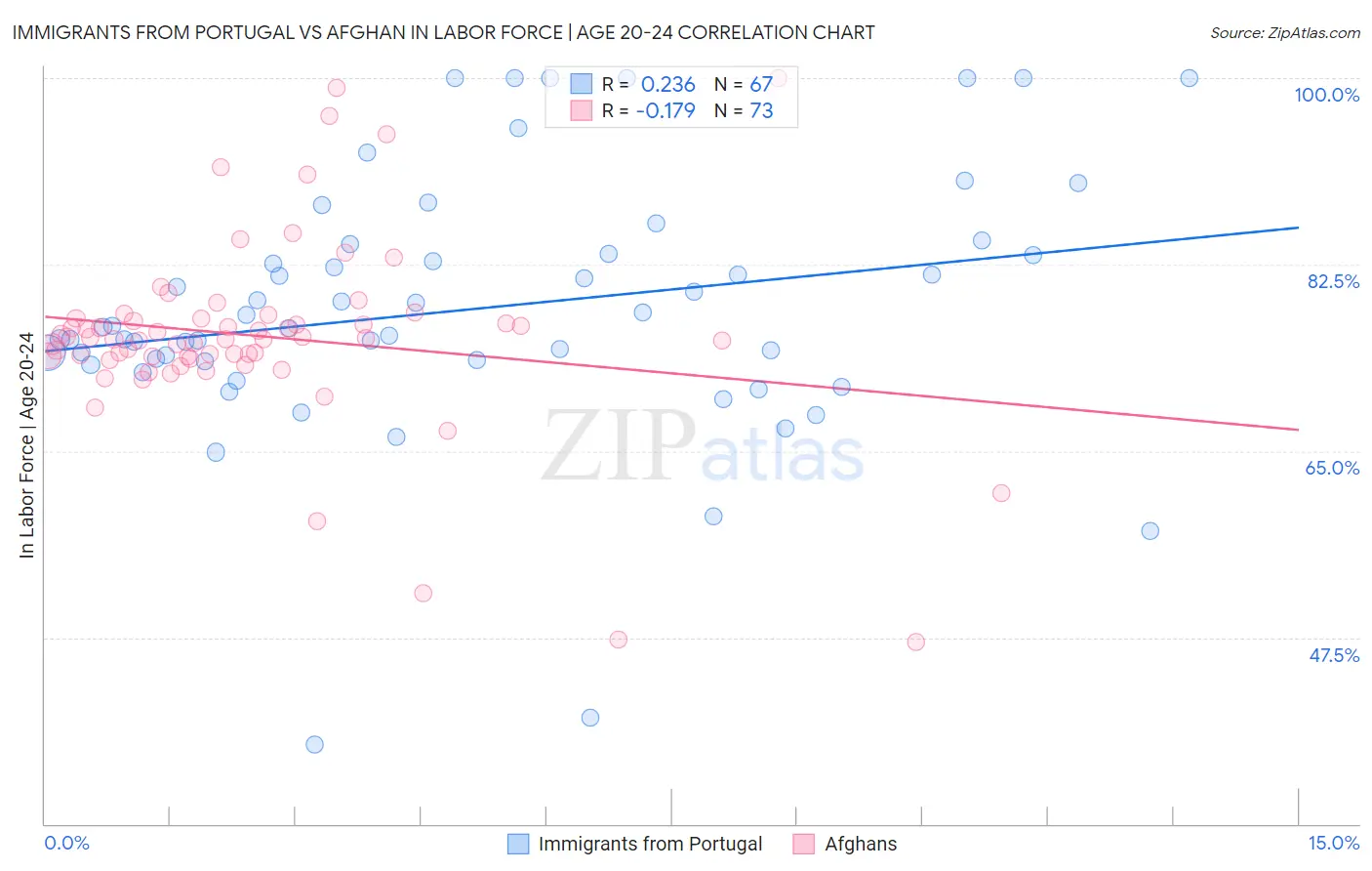 Immigrants from Portugal vs Afghan In Labor Force | Age 20-24