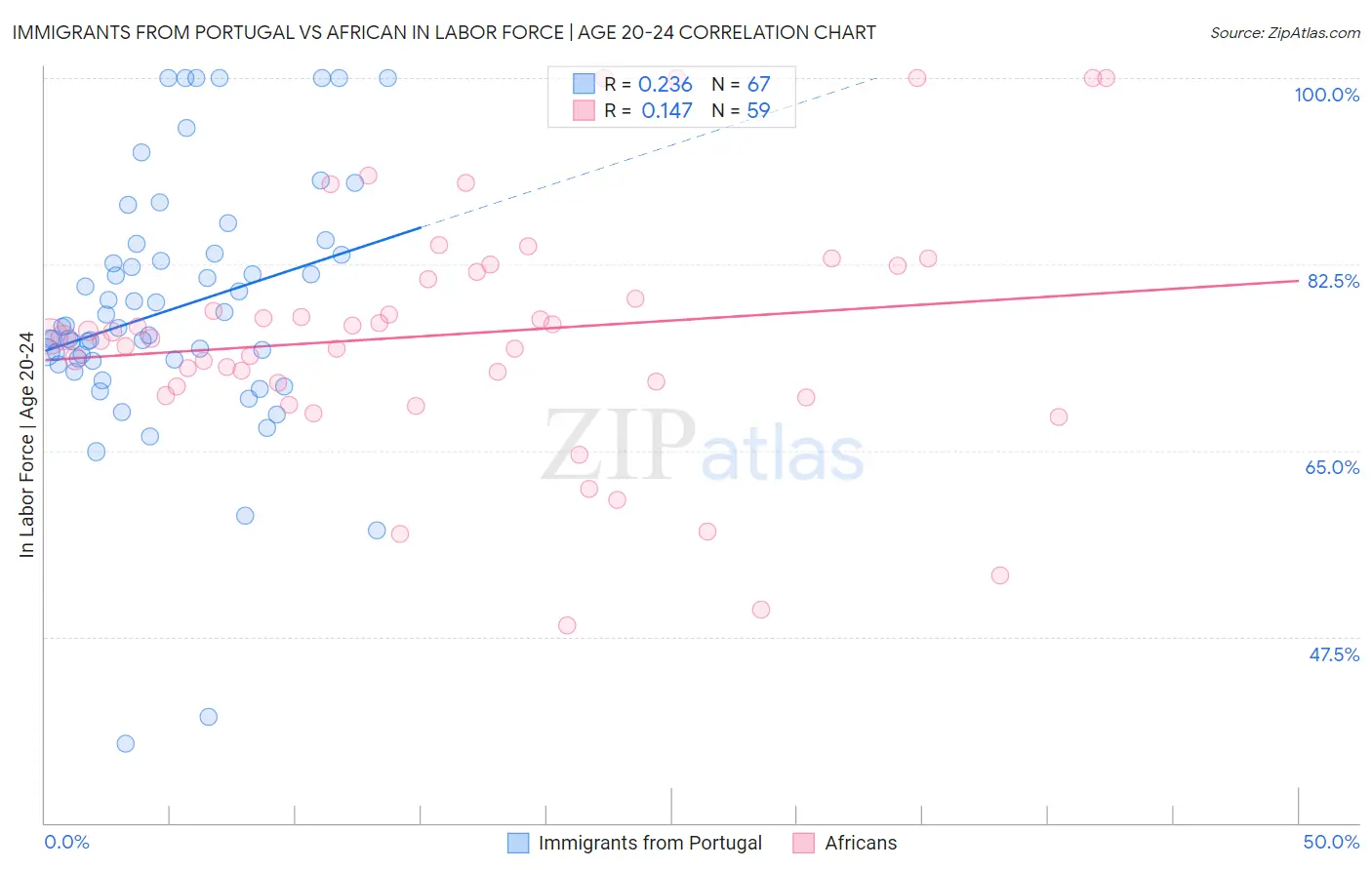 Immigrants from Portugal vs African In Labor Force | Age 20-24